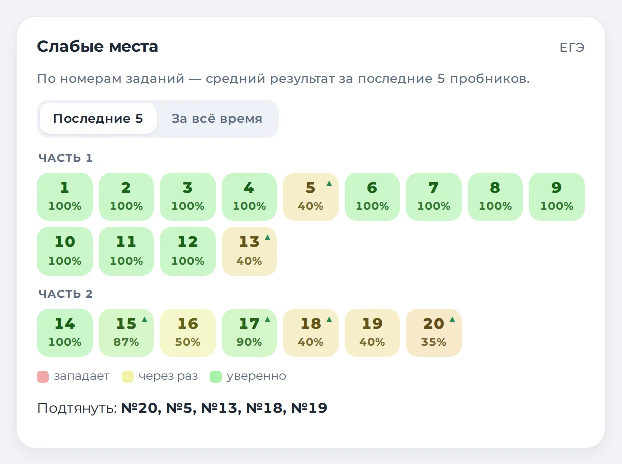 Карта слабых мест ученика по номерам заданий ЕГЭ: что западает, что получается уверенно