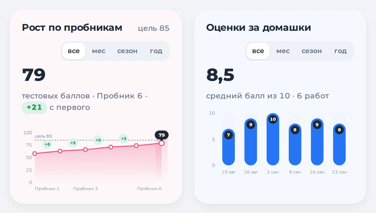 Прогресс в кабинете ученика: средний балл, выполнение домашек, графики пробников и оценок