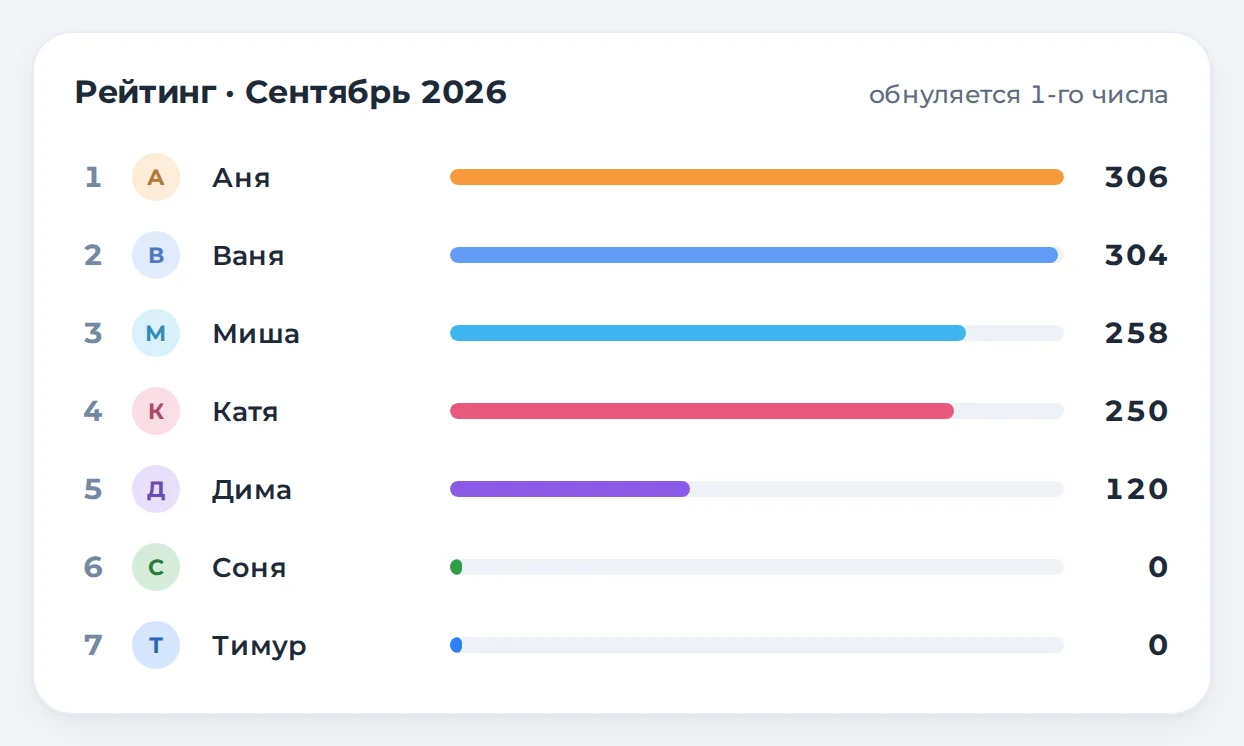 Рейтинг учеников за месяц: места, баллы и полосы